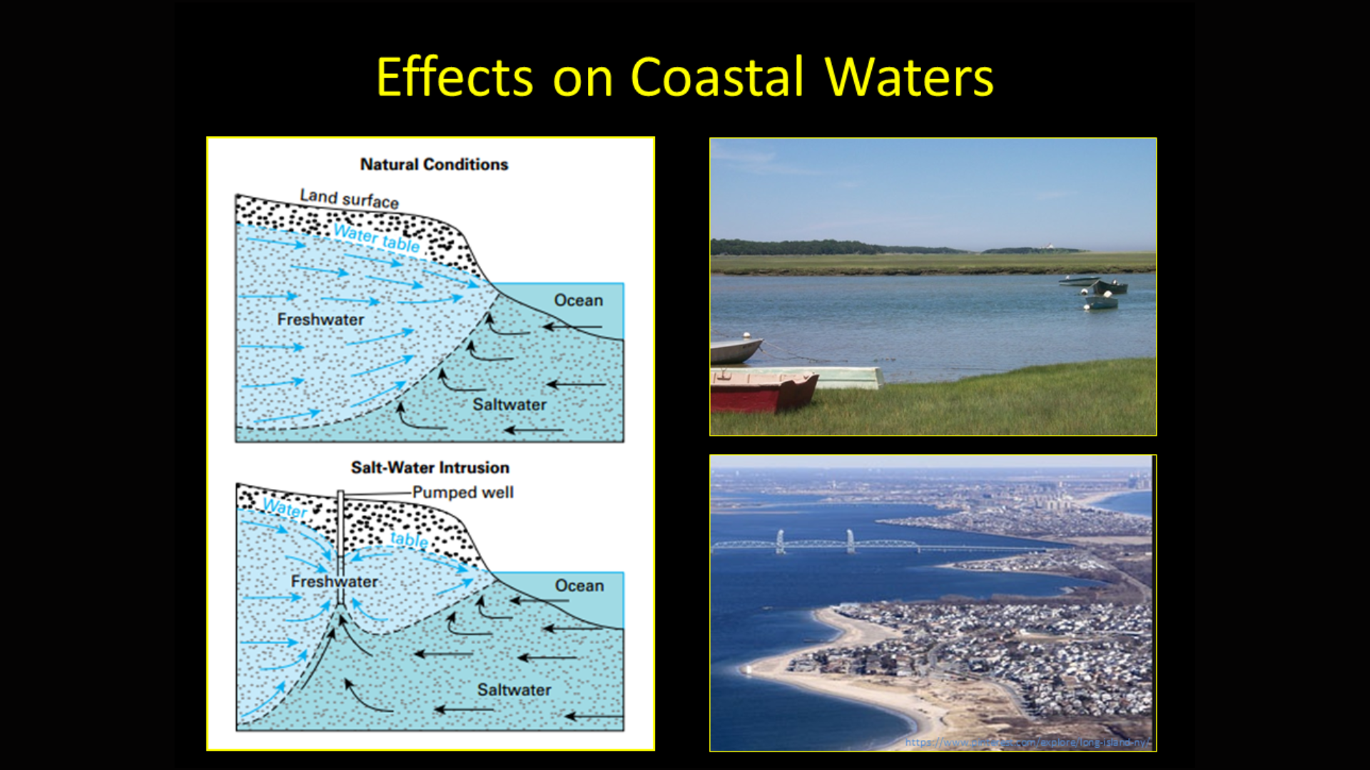 A graphic illustrating the Process of Saltwater Intrusion